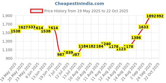 ajio.com u.s. polo assn. Girls Short Sleeve Shirt Dress u.s. polo assn. Price History Graph from 19 May 2025 to 22 Oct 2025
