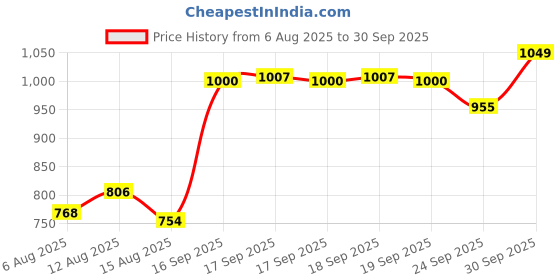 ajio.com u.s. polo assn. Girls Spared-Collar Shirt Top u.s. polo assn. Price History Graph from 6 Aug 2025 to 30 Sep 2025