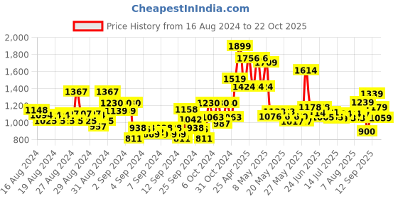 ajio.com u.s. polo assn. Girls Striped A-Line Dress with Patch Pockets u.s. polo assn. Price History Graph from 16 Aug 2024 to 22 Oct 2025