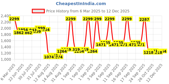 ajio.com u.s. polo assn. Girls Striped Fit & Flare Dress u.s. polo assn. Price History Graph from 6 Mar 2025 to 12 Dec 2025