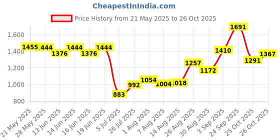 ajio.com u.s. polo assn. Girls Striped Flared Skirt u.s. polo assn. Price History Graph from 21 May 2025 to 26 Oct 2025