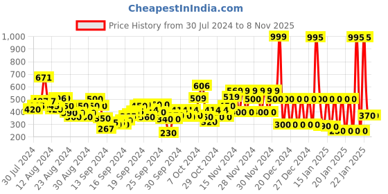 ajio.com u.s. polo assn. Girls Striped Leggings with Elasticated Waist u.s. polo assn. Price History Graph from 30 Jul 2024 to 3 Nov 2025