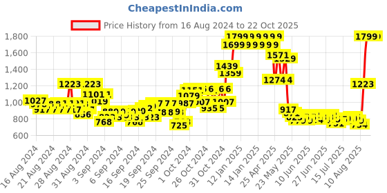 ajio.com u.s. polo assn. Girls Striped Round-Neck A-Line Dress u.s. polo assn. Price History Graph from 16 Aug 2024 to 22 Oct 2025