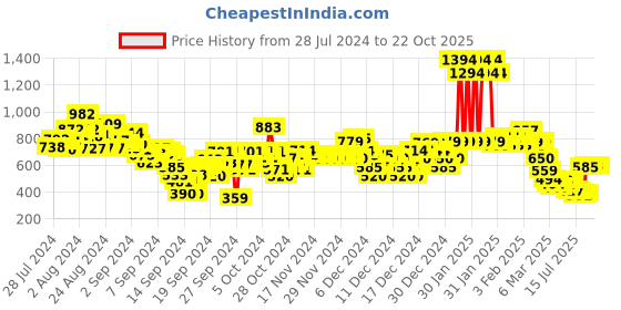 ajio.com u.s. polo assn. Girls Striped Shorts with Elasticated Waist u.s. polo assn. Price History Graph from 28 Jul 2024 to 21 Oct 2025