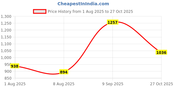 ajio.com u.s. polo assn. Girls Typographic A-line Dress u.s. polo assn. Price History Graph from 1 Aug 2025 to 27 Oct 2025