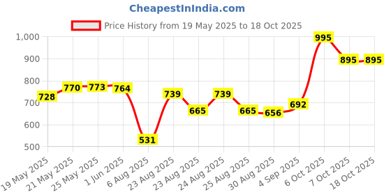 ajio.com u.s. polo assn. Girls Typographic Print Regular Fit Round-Neck T-Shirt u.s. polo assn. Price History Graph from 19 May 2025 to 18 Oct 2025