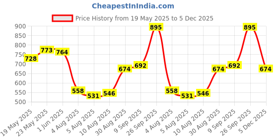ajio.com u.s. polo assn. Girls Typographic Print Regular Fit Round-Neck T-Shirt u.s. polo assn. Price History Graph from 19 May 2025 to 5 Dec 2025
