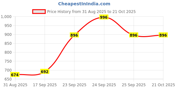ajio.com u.s. polo assn. Girls Typographic Print Regular Fit Round-Neck T-Shirt u.s. polo assn. Price History Graph from 31 Aug 2025 to 21 Oct 2025