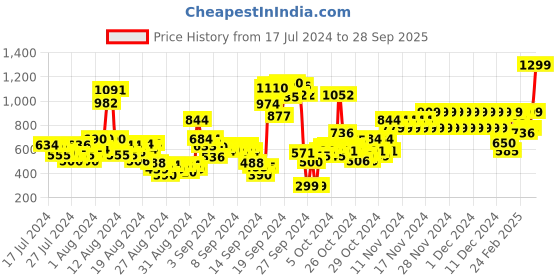 ajio.com u.s. polo assn. Girls Wide-Leg Track Pants u.s. polo assn. Price History Graph from 17 Jul 2024 to 28 Sep 2025