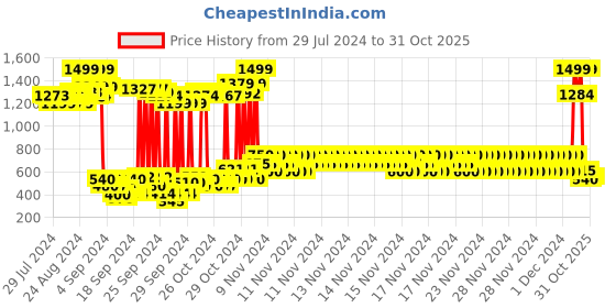 ajio.com u.s. polo assn. Graphic Print Crew-Neck Sweatshirt u.s. polo assn. Price History Graph from 29 Jul 2024 to 31 Oct 2025