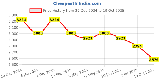 ajio.com u.s. polo assn. HAZEL Women All Day Sneakers u.s. polo assn. Price History Graph from 29 Dec 2024 to 19 Oct 2025