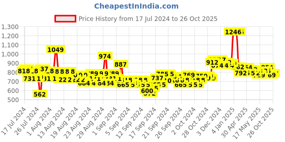 ajio.com u.s. polo assn. Heathered Crew-Neck T-Shirt u.s. polo assn. Price History Graph from 17 Jul 2024 to 26 Oct 2025