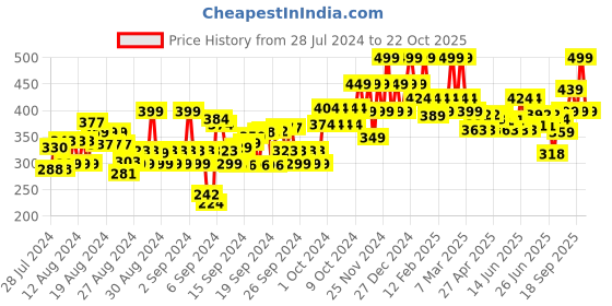 ajio.com u.s. polo assn. Heathered Crew-Neck T-Shirt u.s. polo assn. Price History Graph from 28 Jul 2024 to 22 Oct 2025
