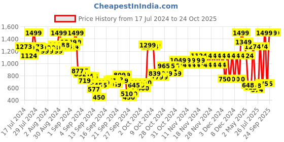ajio.com u.s. polo assn. Heathered Flat-Front Jogger Pants with Insert Pockets u.s. polo assn. Price History Graph from 17 Jul 2024 to 23 Oct 2025