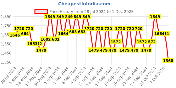 ajio.com u.s. polo assn. Heathered Joggers with Brand Print u.s. polo assn. Price History Graph from 28 Jul 2024 to 1 Dec 2025