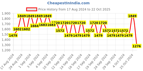 ajio.com u.s. polo assn. Heathered Joggers with Logo Print u.s. polo assn. Price History Graph from 17 Aug 2024 to 22 Oct 2025