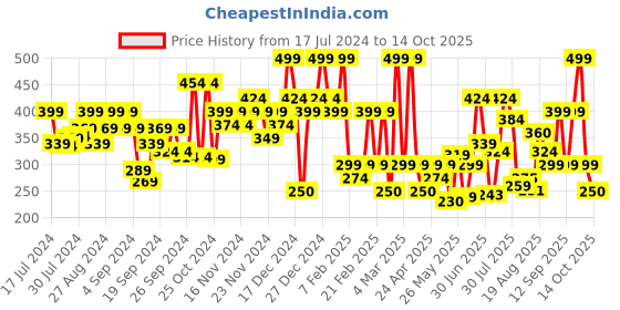 ajio.com u.s. polo assn. Heathered Print Briefs with Elasticated Waist u.s. polo assn. Price History Graph from 17 Jul 2024 to 14 Oct 2025
