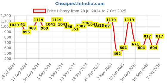ajio.com u.s. polo assn. Heathered Shorts with Insert Pockets u.s. polo assn. Price History Graph from 28 Jul 2024 to 7 Oct 2025