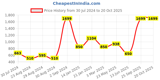 ajio.com u.s. polo assn. Heavy-Wash Slim Fit Jeans u.s. polo assn. Price History Graph from 30 Jul 2024 to 20 Oct 2025