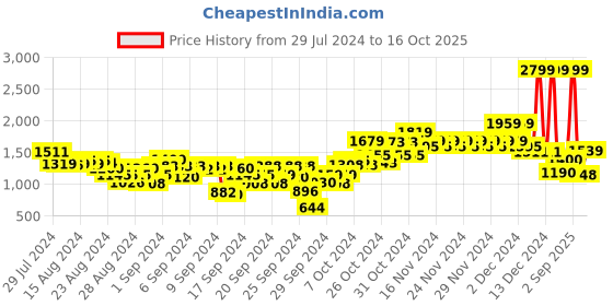 ajio.com u.s. polo assn. High-Neck Jacket with Button Closure u.s. polo assn. Price History Graph from 29 Jul 2024 to 16 Oct 2025
