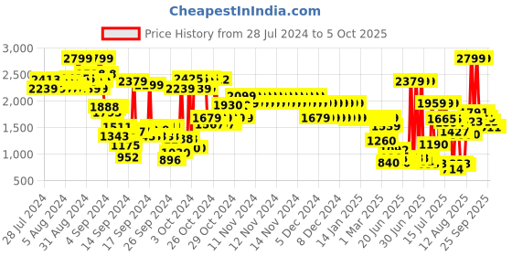 ajio.com u.s. polo assn. High-Neck Jacket with Insert Pockets u.s. polo assn. Price History Graph from 28 Jul 2024 to 4 Oct 2025