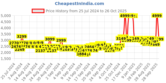 ajio.com u.s. polo assn. High-Neck Puffer Jacket with Insert Pockets u.s. polo assn. Price History Graph from 25 Jul 2024 to 26 Oct 2025