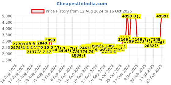 ajio.com u.s. polo assn. High-Neck Puffer Jacket with Insert Pockets u.s. polo assn. Price History Graph from 12 Aug 2024 to 16 Oct 2025