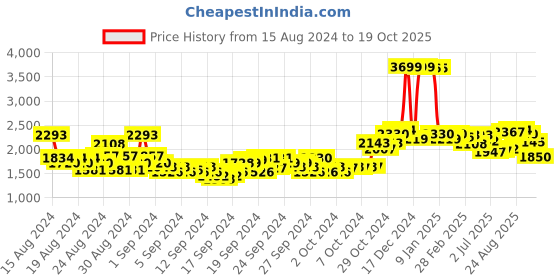 ajio.com u.s. polo assn. High-Neck Puffer Jacket with Insert Pockets u.s. polo assn. Price History Graph from 15 Aug 2024 to 19 Oct 2025