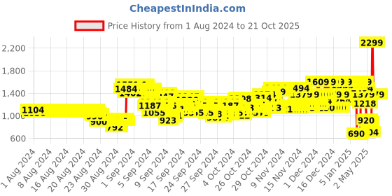 ajio.com u.s. polo assn. High-Neck Sweater with Full Sleeves u.s. polo assn. Price History Graph from 1 Aug 2024 to 19 Oct 2025