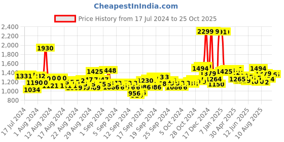 ajio.com u.s. polo assn. High-Rise Distressed Wide-Leg Jeans u.s. polo assn. Price History Graph from 17 Jul 2024 to 24 Oct 2025