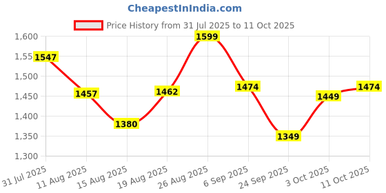 ajio.com u.s. polo assn. High-Rise Flared Jeans with Fixed Waist u.s. polo assn. Price History Graph from 31 Jul 2025 to 11 Oct 2025