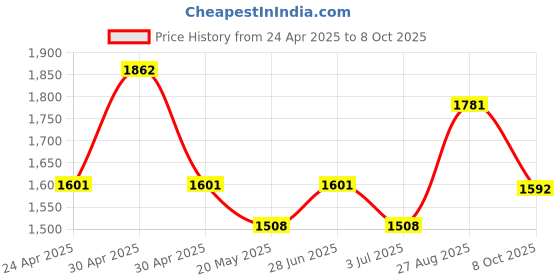 ajio.com u.s. polo assn. High Rise Wide Jeans with Fixed Waist u.s. polo assn. Price History Graph from 24 Apr 2025 to 8 Oct 2025