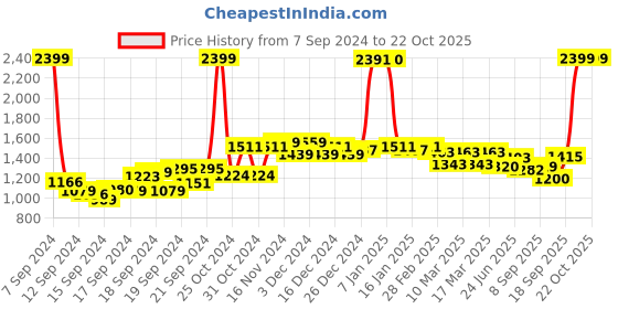 ajio.com u.s. polo assn. High-Rise Wide-Leg Jeans u.s. polo assn. Price History Graph from 7 Sep 2024 to 21 Oct 2025