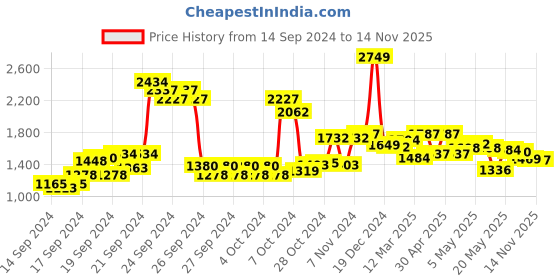 ajio.com u.s. polo assn. High Rise Wideleg Jeans u.s. polo assn. Price History Graph from 14 Sep 2024 to 14 Nov 2025