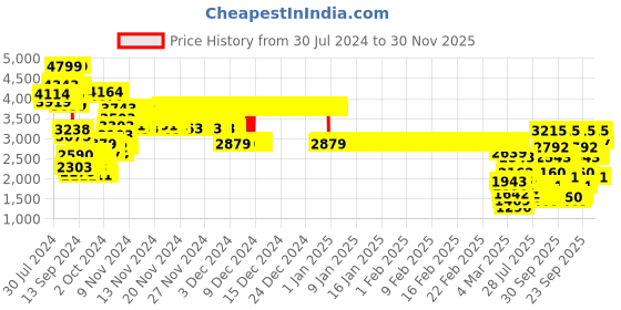ajio.com u.s. polo assn. Hooded Jacket with Pockets u.s. polo assn. Price History Graph from 30 Jul 2024 to 30 Nov 2025