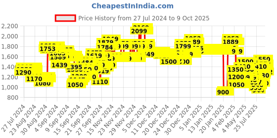 ajio.com u.s. polo assn. Hooded Puffer Jacket with Insert Pockets u.s. polo assn. Price History Graph from 27 Jul 2024 to 9 Oct 2025