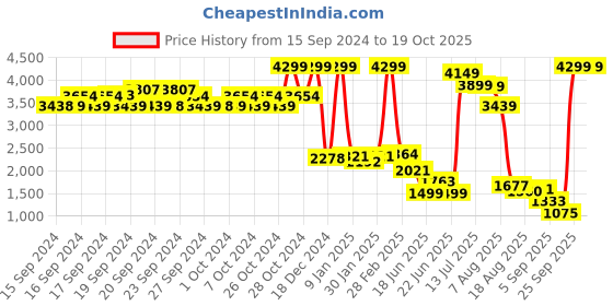 ajio.com u.s. polo assn. Hooded Puffer Jacket with Zipper Pockets u.s. polo assn. Price History Graph from 15 Sep 2024 to 17 Oct 2025