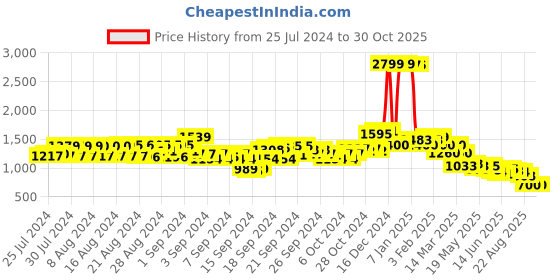 ajio.com u.s. polo assn. Hoodie with Logo Embroidery u.s. polo assn. Price History Graph from 25 Jul 2024 to 29 Oct 2025
