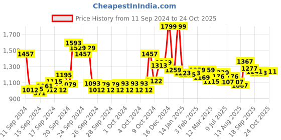 ajio.com u.s. polo assn. Jacquard Collar Polo Shirt u.s. polo assn. Price History Graph from 11 Sep 2024 to 24 Oct 2025