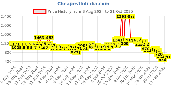 ajio.com u.s. polo assn. Lace Shirt with Cuffed Sleeves u.s. polo assn. Price History Graph from 8 Aug 2024 to 21 Oct 2025
