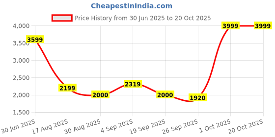 ajio.com u.s. polo assn. Lace-Up Flat Sneakers u.s. polo assn. Price History Graph from 30 Jun 2025 to 20 Oct 2025