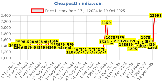 ajio.com u.s. polo assn. Laser-Cut Belt with Buckle Closure u.s. polo assn. Price History Graph from 17 Jul 2024 to 18 Oct 2025