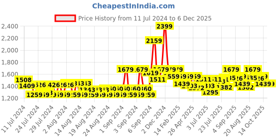 ajio.com u.s. polo assn. Laser-Cut Belt with Buckle Closure u.s. polo assn. Price History Graph from 11 Jul 2024 to 6 Dec 2025