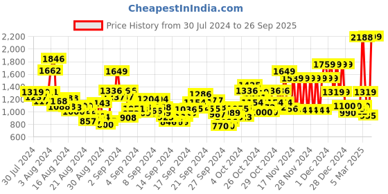 ajio.com u.s. polo assn. Light Distress Slim Jeans u.s. polo assn. Price History Graph from 30 Jul 2024 to 26 Sep 2025