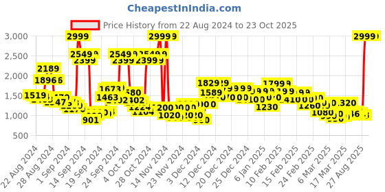 ajio.com u.s. polo assn. Light-Wash Wide Leg Jeans u.s. polo assn. Price History Graph from 22 Aug 2024 to 23 Oct 2025