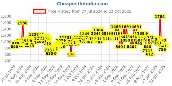 ajio.com u.s. polo assn. Lightly Washed & Distresses Skinny Fit Jeans u.s. polo assn. Price History Graph from 27 Jul 2024 to 22 Oct 2025