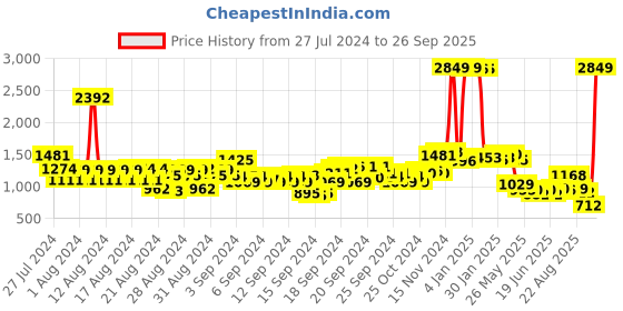 ajio.com u.s. polo assn. Lightly Washed Bootcut Jeans u.s. polo assn. Price History Graph from 27 Jul 2024 to 26 Sep 2025