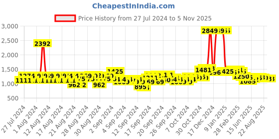 ajio.com u.s. polo assn. Lightly Washed Bootcut Jeans u.s. polo assn. Price History Graph from 27 Jul 2024 to 2 Nov 2025