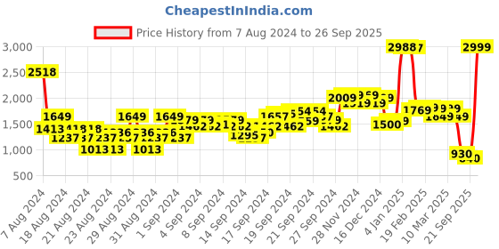 ajio.com u.s. polo assn. Lightly Washed Dad Fit Jeans u.s. polo assn. Price History Graph from 7 Aug 2024 to 26 Sep 2025