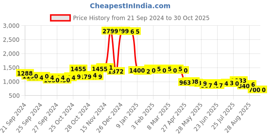 ajio.com u.s. polo assn. Lightly Washed High-Rise Distressed Wide-Leg Jeans u.s. polo assn. Price History Graph from 21 Sep 2024 to 29 Oct 2025